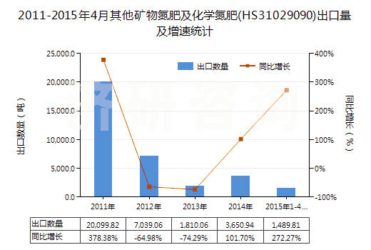 2011-2015年4月其他礦物氮肥及化學(xué)氮肥(HS31029090)出口量及增速統(tǒng)計(jì)